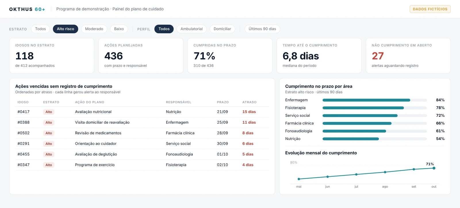 Painel do plano de cuidado: idosos no estrato, ações planejadas, cumpridas no prazo, ações vencidas por responsável e cumprimento por área